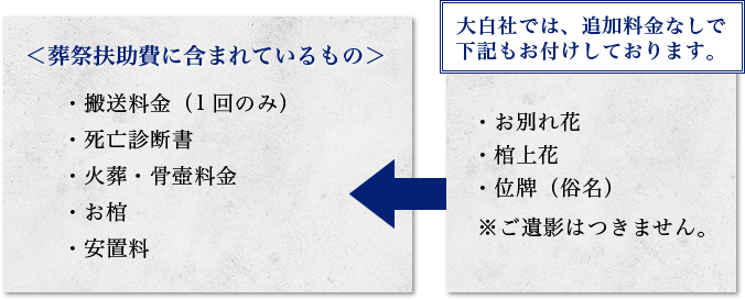 葬祭扶助費に含まれているもの。大白社では追加料金なしで、お別れ花、棺上花、位牌（俗名）もお付けしております。