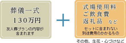 友人葬に必要な経費