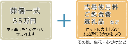 友人葬に必要な経費