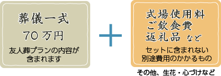 友人葬に必要な経費